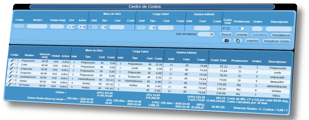 Gestión de Centros de Costos Pyme'S: Asignación granular de gastos operativos y mano de obra por departamentos.